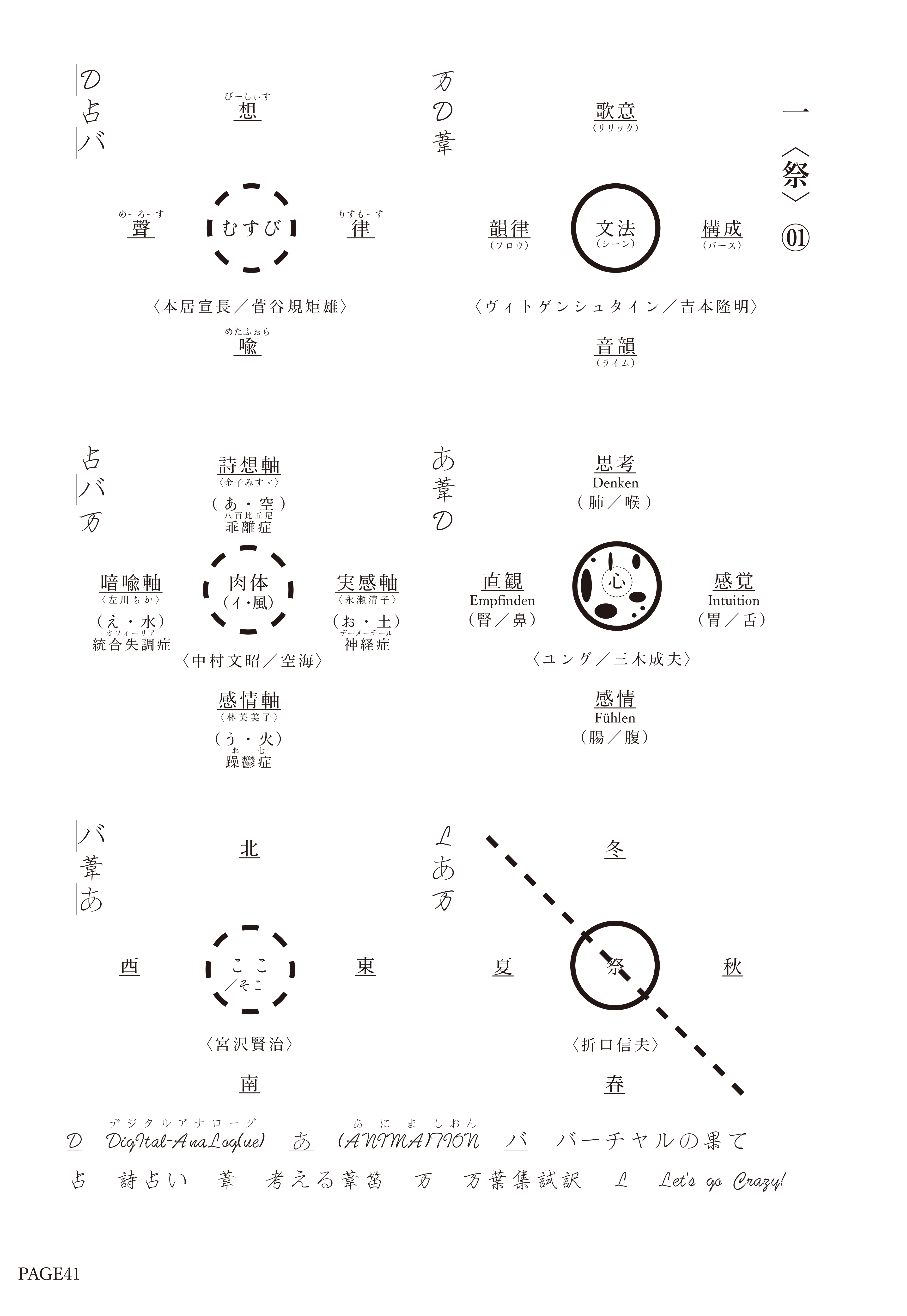 POETIX 六つの○図解（祭・心・文法・肉体・ここ／そこ・むすび）