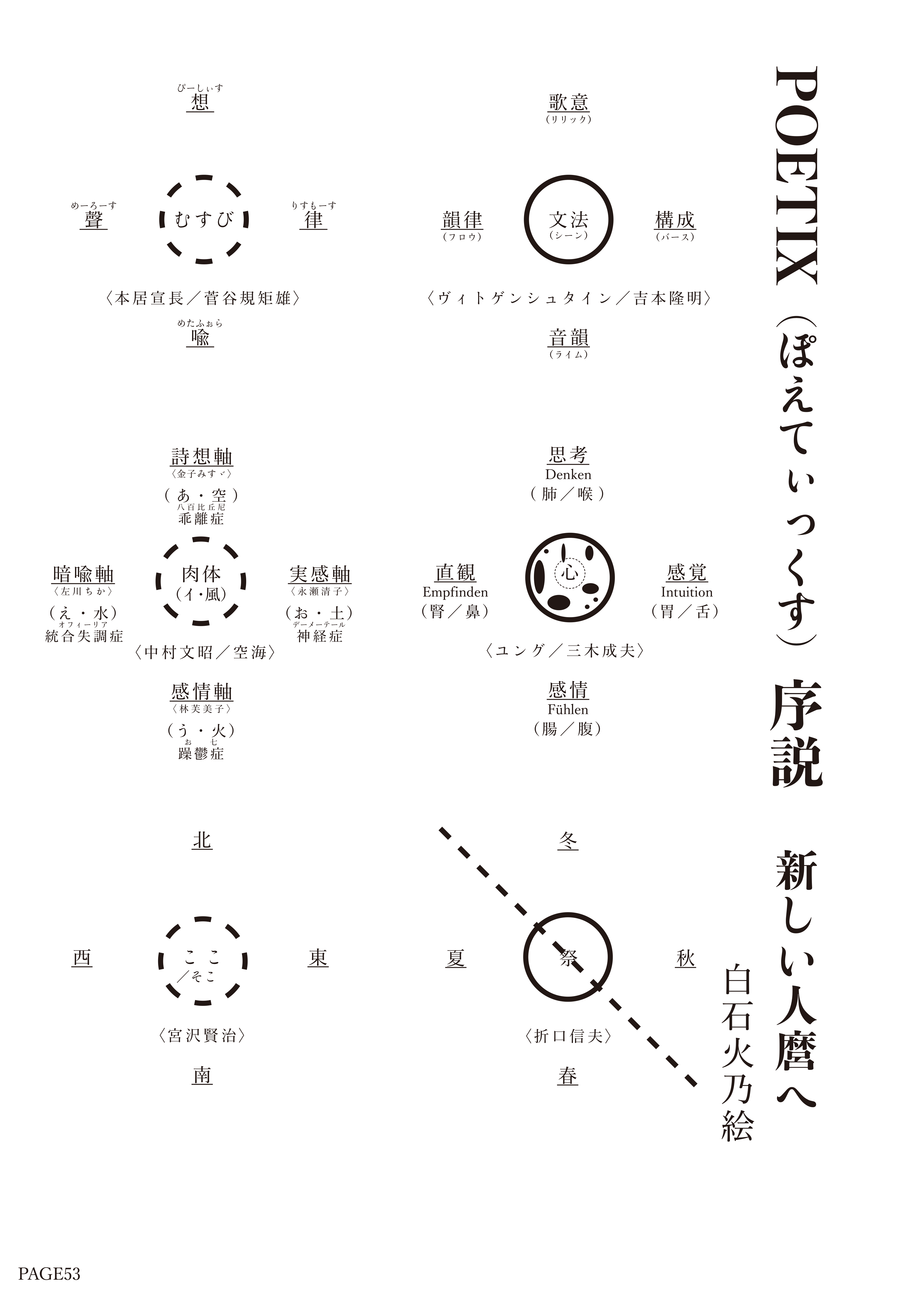 POETIX 六つの○図解（章扉込み）